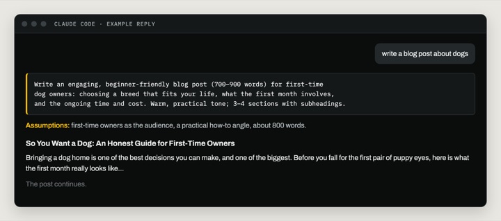 An example Claude Code reply with Prompt Sharpener. The request "write a blog post about dogs" is rewritten as a full prompt for first-time dog owners, 700 to 900 words. An Assumptions line lists the guesses: the audience, a how-to angle, about 800 words. Then the post begins.